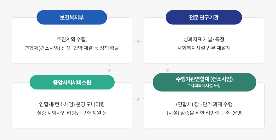 스마트 사회복지시설 및 실증 시범사업 운영 추진체계