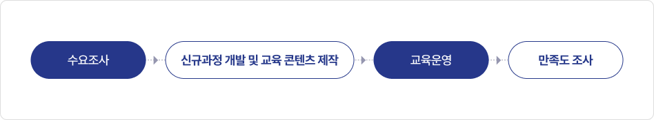 수요조사 신규과정 개발 및 교육 콘텐츠 제작 교육운영 만족도 조사