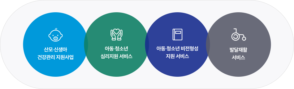산모·신생아 건강관리 지원사업, 아동·청소년 심리지원 서비스, 아동·청소년 비전형성 지원 서비스, 발달재활 서비스
