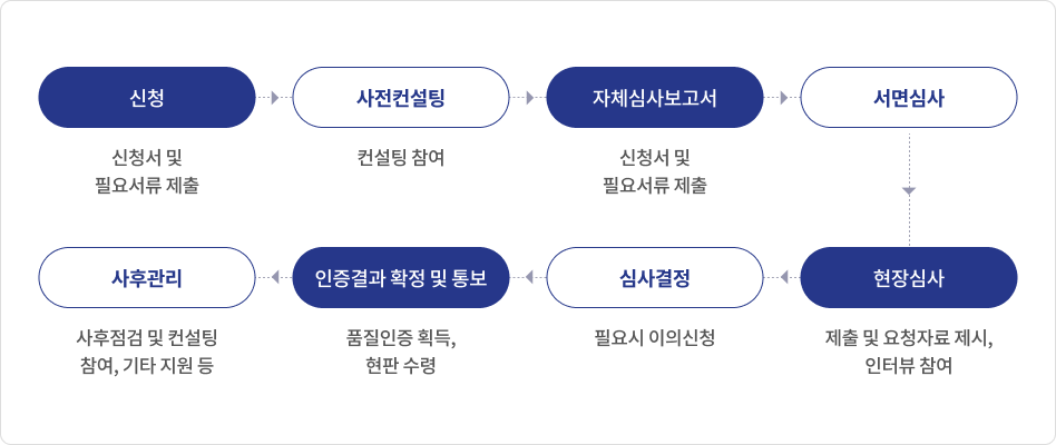신청(신청서 및 필요서류 제출) → 사전컨설팅(컨설팅 참여) → 자체심사보고서(신청서 및 필요서류 제출) → 서면심사 → 사후관리(사후점검 및 컨설팅 참여, 기타 지원 등) → 인증결과 확정 및 통보(품질인증 획득, 현판 수령) → 심사결정(필요시 이의 신청) → 현장심사(제출 및 요청자료 제시, 인터뷰 참여)